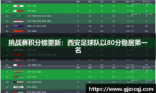 挑战赛积分榜更新：西安足球队以80分稳居第一名
