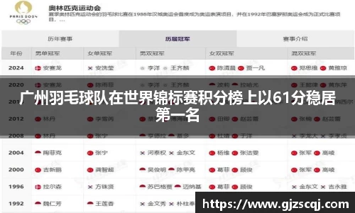广州羽毛球队在世界锦标赛积分榜上以61分稳居第一名